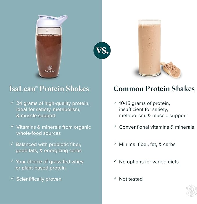 IsaLean Protein Shake Complete Superfood Meal Replacement Shake for Maintaining Healthy Weight and Lean Muscle Growth with 24 Vitamins and Minerals-29.6 oz - 14 Meal Canister Creamy Dutch Chocolate-FlexoryFit