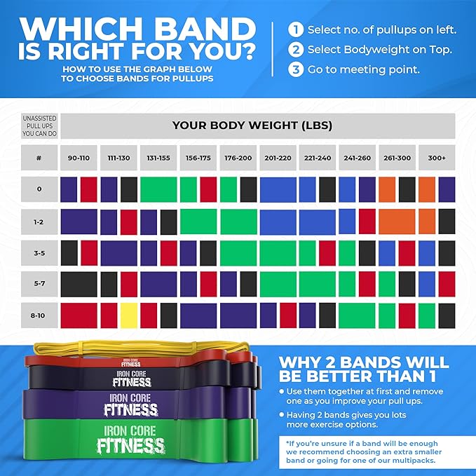 Pull Up Assistance Resistance Bands - Long Loop Power Bands for Men and Women - Strength Power Flexibility Training at Home & Gym - Ebooks & Workout Chart Included by Iron Core Fitness-FlexoryFit