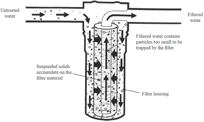 10 Micron Sediment Filter - Whole House Water Filter Cartridge - 4.5 x 20-inch Replacement - Compatible with All Whole House Water Filter System - (20 X 4.5, 6 Count)