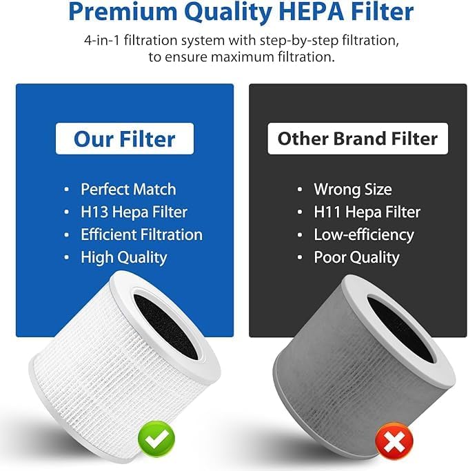3 Pack Core Mini Filter True HEPA Filters for LEVOIT Core Mini Core Mini-P Air Purifier Replacement Filter 3-in-1 HEPA, High-Efficiency Activated Carbon, Replace Part Core Mini-RF