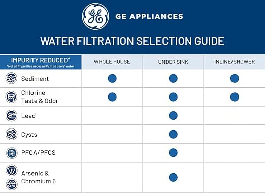 GE 3 Stage Reverse Osmosis Under Sink Water Filtration System - Image 8
