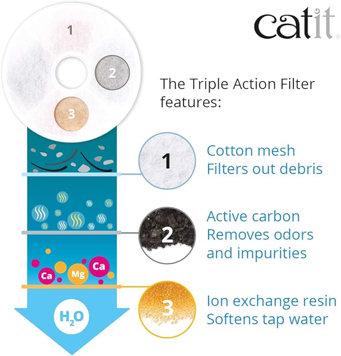 Catit Triple Action Replacement Original Water Fountain Filters, 12 Pack – - Image 3
