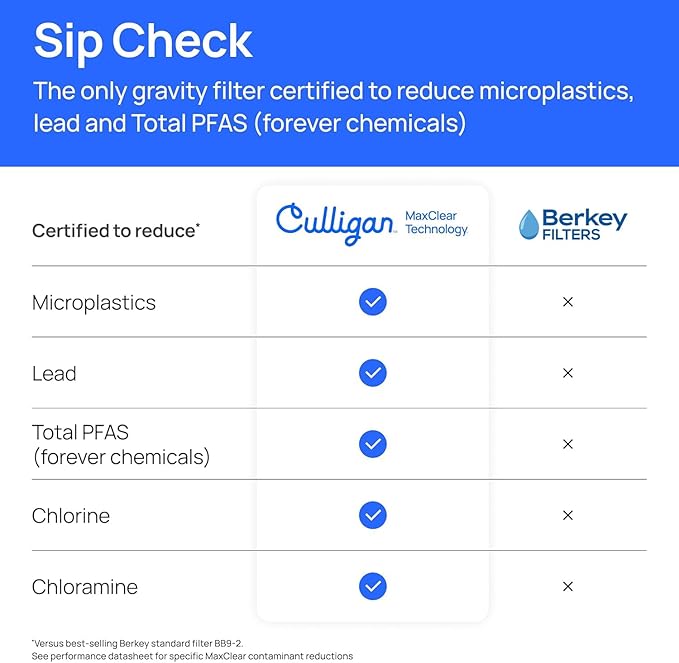 Culligan MaxClear 7” Gravity Water Filter Replacement Compatible with Berkey Water Filter Systems, Ceramic & Carbon Gravity Filter NSF/ANSI Certified, Reduce Total PFAS, Microplastics & Lead, 4-Pack