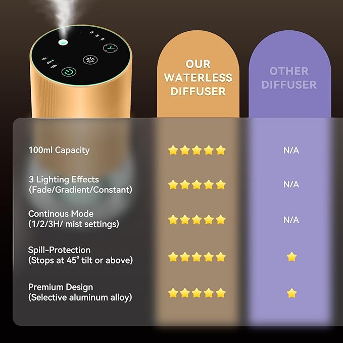 Waterless Essential Oil Diffuser 100ML Large Capacity Battery Operated Cordless Aromatherapy Diffuser with Timing & 3 Mist Levels car Diffuser 7 Colour Led Lights (Champagne)