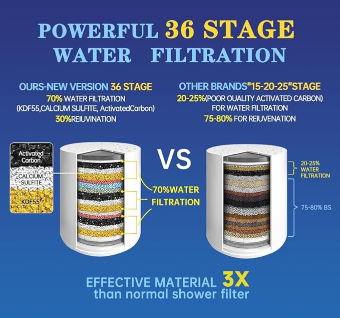 36-Stage Shower Head Filter With Vitamin C E for Hard Water - 3 Replaceable Cartridges, High Output Water Filter for Removing Chlorine and Fluoride, Polished Chrome