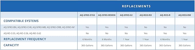 Aquasana Replacement Filter Cartridges (Stages 1 & 3) for OptimH20 Reverse Osmosis Under Sink Water Filter System - Not Compatible with SmartFlow systems - AQ-RO3-R