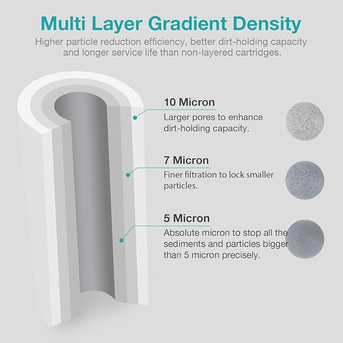 5 Micron 20 Inch Big Whole House Sediment Water Filter, 20" x 4.5" Water Filter Cartridge Replacement for SimPure DB20 Blue Housing, WGB22B, WGB32B, AP802, BB20B, BB20T, 2-Pack