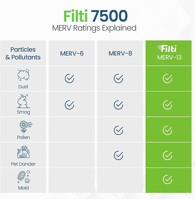 FILTI 20x25x1 Air Filter MERV 13 | Pleated Home Air Filter | HVAC AC Furnace Filter MADE IN USA (4 Pack)