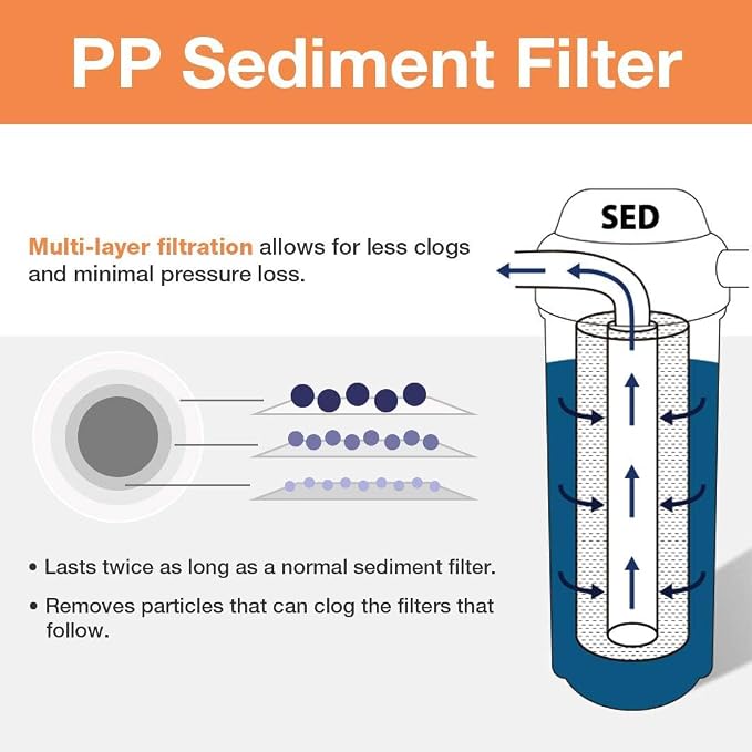 iSpring FP15B Sediment Filter for Whole House Water Filtration Systems - Image 2