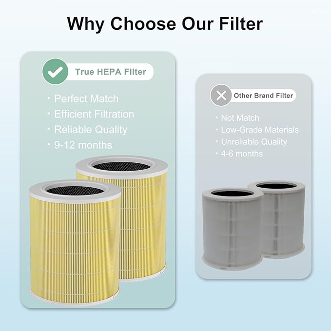 2 Pack AP401 AP402 Filter Replacement, Compatible with Dayette AP401 AP402 and JOWSET AP402 AP403 Air Purifier for Large Room up to 3000Ft², H13 True HEPA Filter, Designed for Pet
