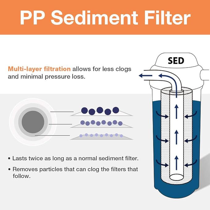 iSpring FP220BX2 High Capacity x 4.5” Water Replacement Cartridges Sediment Filter, 20 Micron, 2 Count (Pack of 1), White