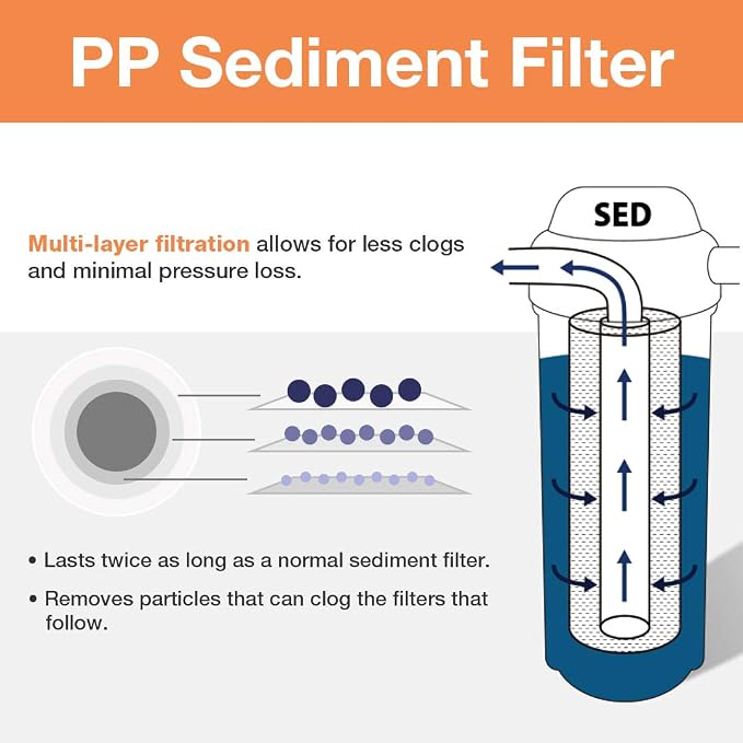 iSpring F3WGB32BPB 4.5” x 20” 3-Stage Whole House Water Filter Replacement Pack - Image 3