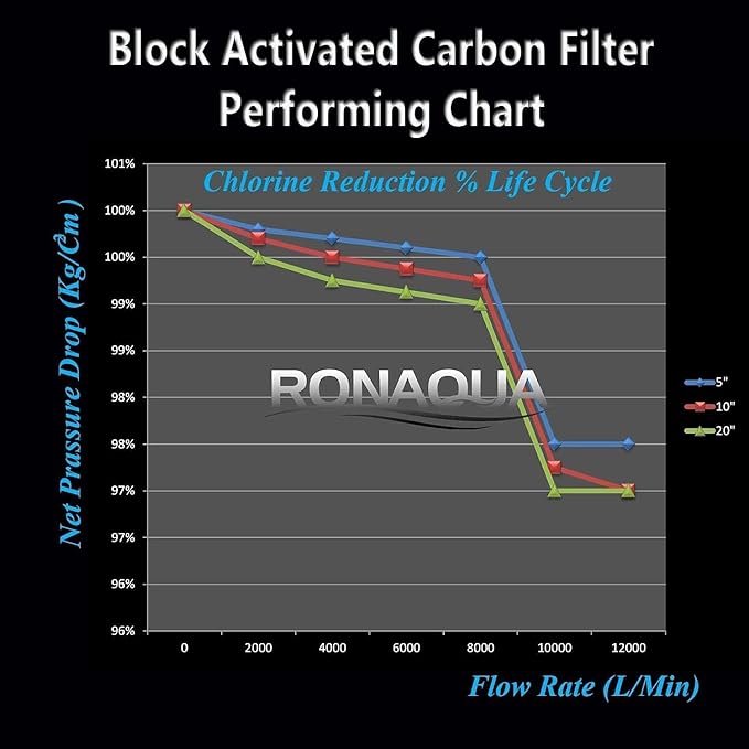 Big CTO Carbon Block Water Filters 4.5" x 10" Whole House Cartridges WELL-MATCHED with CBC Series, WFHDC8001, EP and EPM Series (12 Pack)