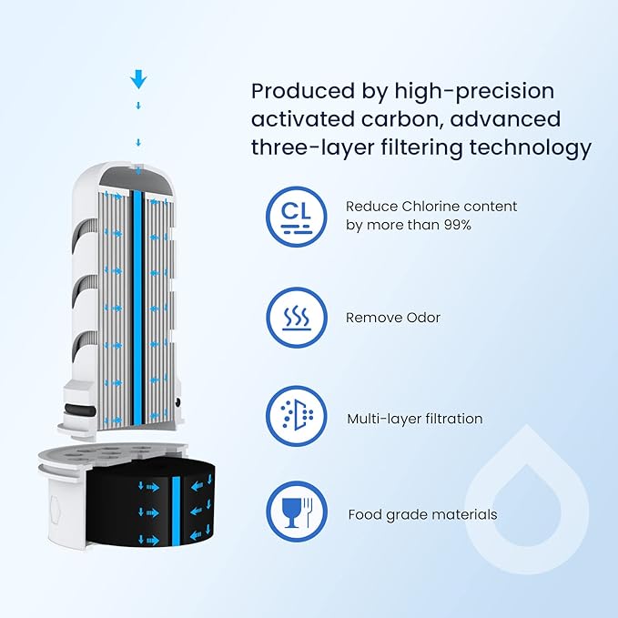 GLACIER FRESH Water Pitcher Filter Replacement for LS Home Dispenser and Pitcher Systems, Reduces Chlorine Taste and Odor, 1 Membrane Micro and 2 Activated Carbon + Ion Exchange