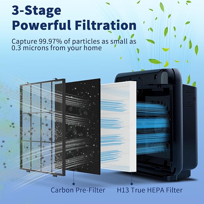 AP-1512HH Filter Set Replacement for Coway Airmega AP-1512HH and 200M Air Purifiers, 1 True HEPA and 2 Carbon Pre-Filters