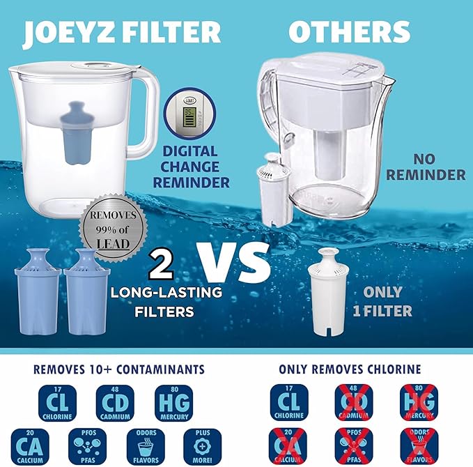 10-Cup Water Filter Pitcher & 2 Extended Life Water Filters (Removes Lead - 6 Months Per Filter) & Electronic Replacement Reminder - Compatible with Brita Water Pitcher/Brita Filter Pitcher