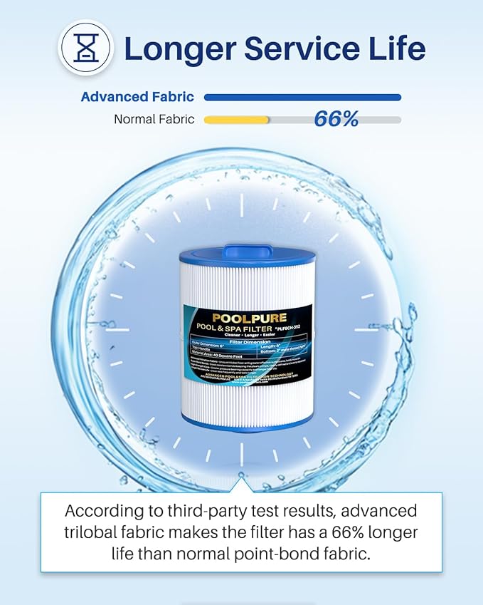 POOLPURE 6CH-352 Hot Tub Filter Replaces Artesian Spas 06-0014-12, Master Spas PMA-R1, X268546, PAS40-F2M, Unicel 6CH-352, Filbur FC-0312, AK-90131, 40 Sq. Ft Spa Filter Cartridge, 2 Pack