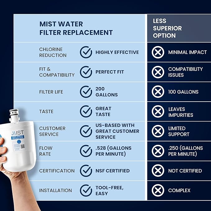 Mist 5231JA2002A Refrigerator Water Filter Replacement for LG LT500P, ADQ72910911, Kenmore 9890, Fridge LFX25974ST – NSF 42 Certified – 2 Pack