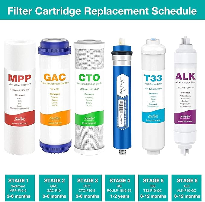 SimPure SP5-RO75 6-Stage 10" Reverse Osmosis Replacement Filter Set with Alkaline Mineral Filter, Complete Set for 75 GPD Standard 6-Stage Reverse Osmosis RO Water Filtration Systems, 6 Pieces