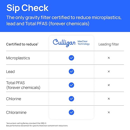 Culligan with MaxClear Technology 2.25 Gallon Gravity Water Filter System, Brushed Countertop Ceramic Water Filter NSF/ANSI Certified to Reduce Lead, Microplastics & Total PFAS, with 4 Filters