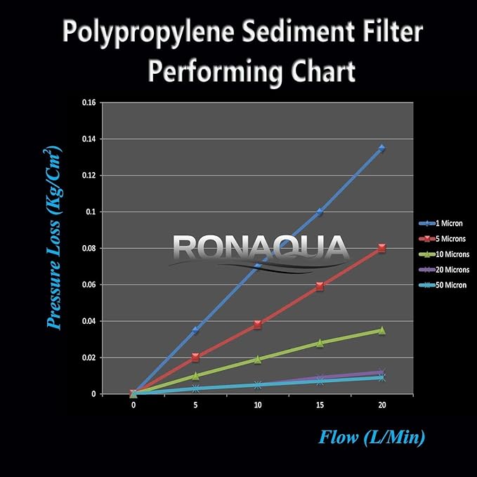 Ronaqua 20" x 4.5" Big Sediment Replacement Water Filter Cartridge, 1 Micron, NSF Certified, for Whole House, Compatible with 155358-43, 2PP20BB1M, AP810-2, FPMB-BB5-20, P5-20BB, SDC-45-2005, 10 Pack)