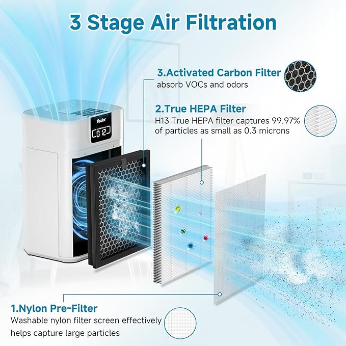 A5 Replacement Air Filter Compatible with VEWIOR A5 Pu-rifier with 3 Stages True HEPA, Activated Carbon Filter and pre-Filter, 4 Pack