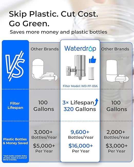Waterdrop Water Filter for Sink Faucet, 360° Rotating Stainless Steel, NSF - Image 3