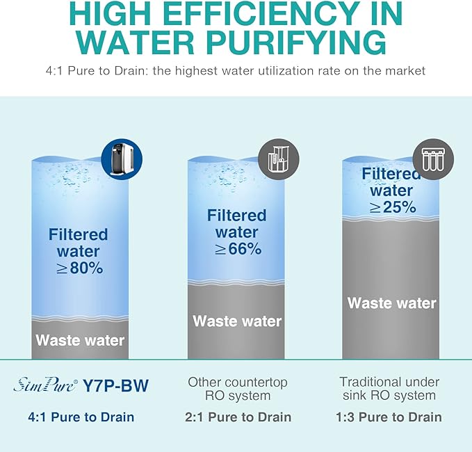 SimPure Y7P-BW UV Countertop Reverse Osmosis Water Filter, NSF/ANSI 58 Certified, 5 Stage RO Water Filtration System, Water Purifier for Home, 4: 1 Pure to Drain, BPA Free (No Installation Required)