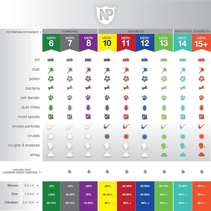 Nordic Pure 12x12x1 (Actual Size: 11 3/4 x 11 3/4 x 3/4) Poly Green MERV 6 AC Furnace Air Filters – Reduces Dust, Pollen, Pet Dander & Allergens – 24-Pack