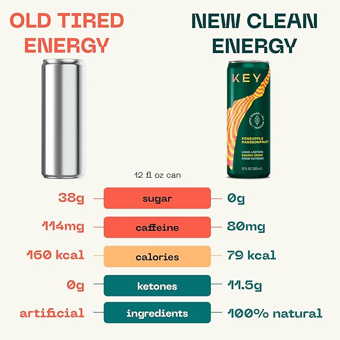 KEY Ketone Energy Drink : Sugar Free, 80mg Low Caffeine, All Natural, 11.5g Ketones, Long Lasting Energy, Green Tea & L-Theanine for Mental Focus, Pineapple Passionfruit (Pack of 12)-FlexoryFit