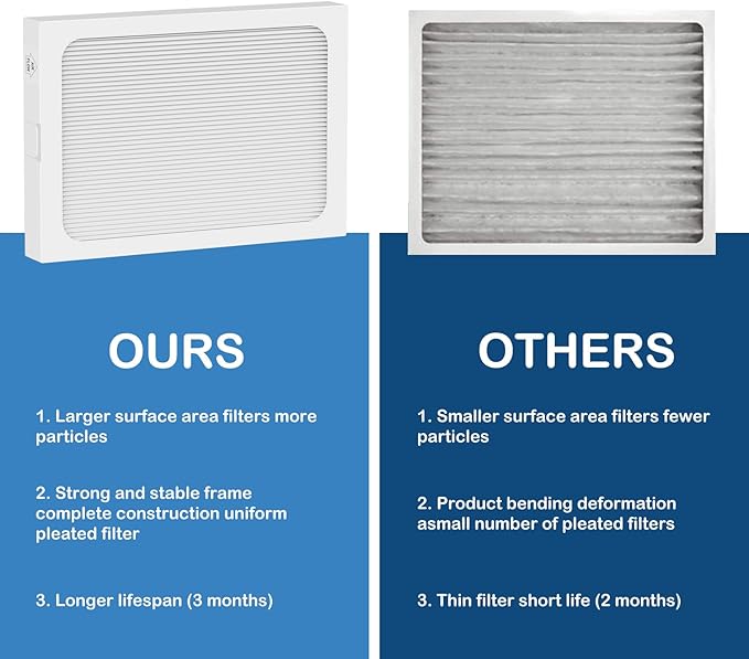 9 x 11 x 1 MERV 13 Replacement Dehumidifier Filter Compatible with Santa Fe Compact70, Ultra70, Element, Compact2, UA 65H dehumidifier Models, 4 Pack