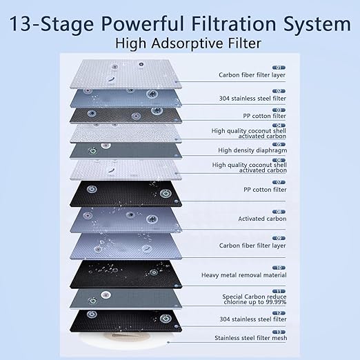 Faucet Mount Water Filter, Water Filter for Sink Faucet, Sink Water Filter with UV Light 99% Filtration Removes Impurities, NSF Certified Tap Water Purifier (Incl. 1 Filter, 13 adaptors)