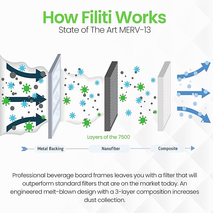 FILTI 20x25x1 Air Filter MERV 13 | Pleated Home Air Filter | HVAC AC Furnace Filter MADE IN USA (4 Pack)