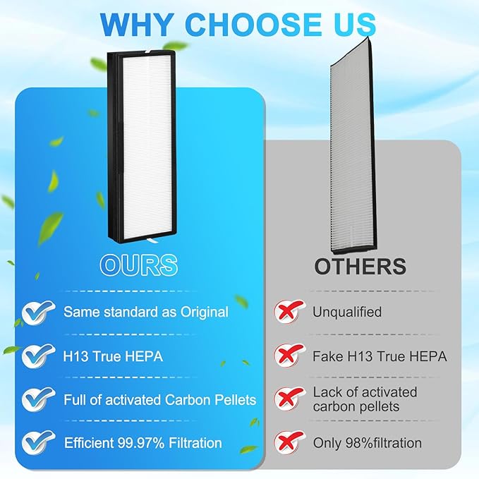 1Pack Upgraded HFD320 3-in-1 H13 True HEPA Replacement Filter for Honey-Well Air Genius 3,4,5,6 Series Air Purifiers-Models HFD300, HFD310, HFD320,HFD360,HFD314, HFD323CV1, HFD323-TGT,HFD324 (1)