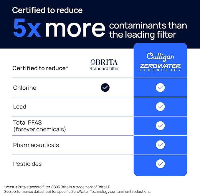 Culligan with ZeroWater Technology Replacement Filter 3-Pack, 5-Stage Advanced - Image 5