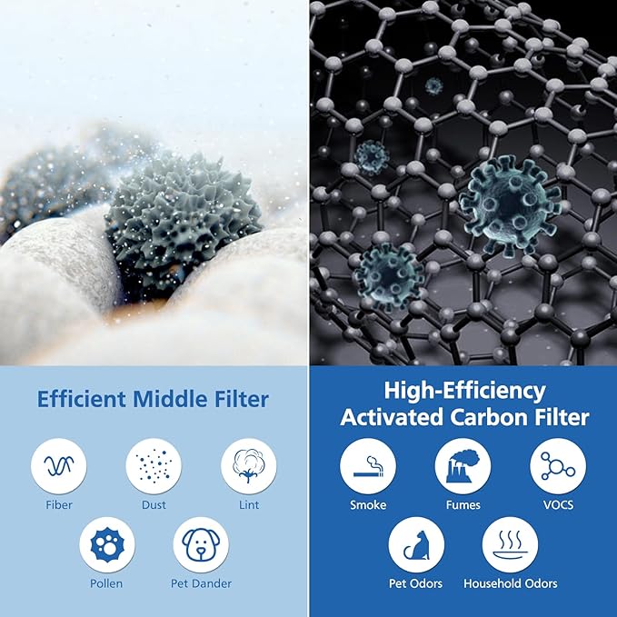 Core 600s Pet Replacement Filter Compatible with LEVOIT Core 600S Air Purifier, 3-in-1 Filtration Filter and Activated Carbon 600s Filters, Core 600S-P, Core 600S-RF-PA, 2 Pack