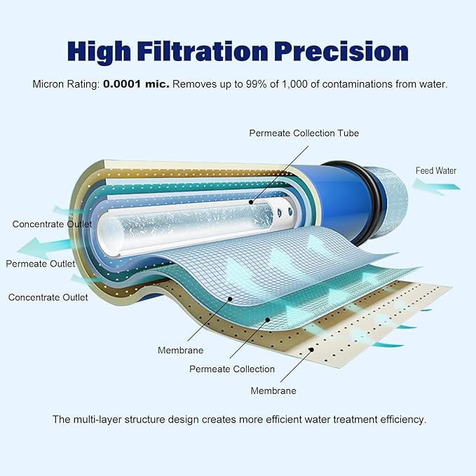 150 GPD RO Membrane with Reverse Osmosis Membrane Housing Set, Reverse Osmosis Filter Replacement Kit, RO Membrane Housing Set for DIY RO Water System & Maple Syrup Reverse Osmosis System