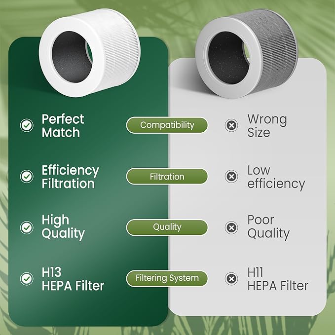 Core Mini Replacement Filter for LEVOIT Air Purifier Core mini-rf, 3-in-1 Pre, H13 True HEPA, Activated Carbon Filtration System, Pack of 3