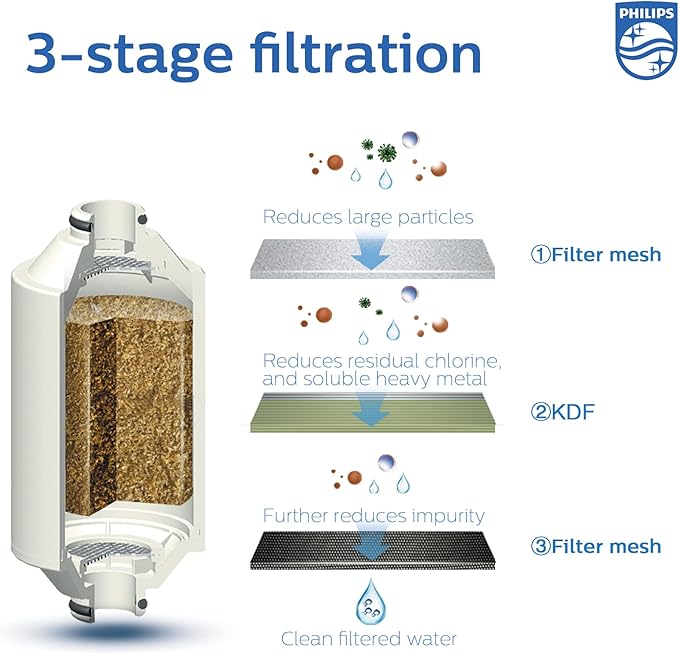 Philips Shower Filter cartridge, NSF certified KDF Material Double Mesh - Image 2