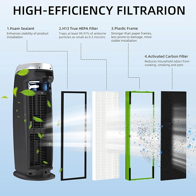 APPLIANCEMATES FLT4825 Filter B Toxin Clear HEPA Replacement for Germ Guardian AC4825 AC4300 AC4800 AC4900 AC4850, 2 True HEPA Filters & 8 Activated Carbon Pre-Filters,FLT4825VO,Green