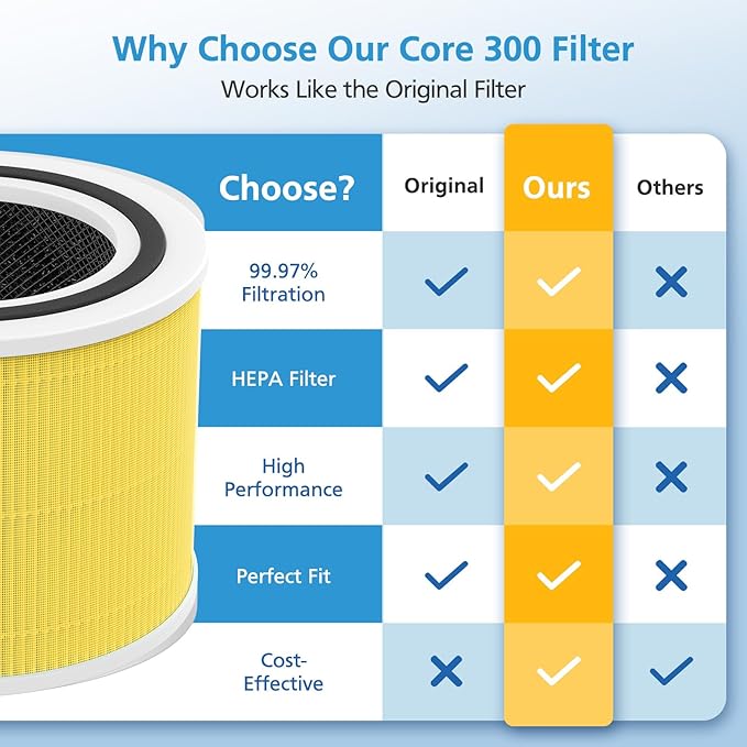 2 Pack Core 300 Replacement Filter for LEVOIT Core 300 and Core 300S Air Purifier, 3-in-1 Core 300 Pet Aller-gy Filter Efficiency Activated Carbon Filtration System, Core 300-RF-PA