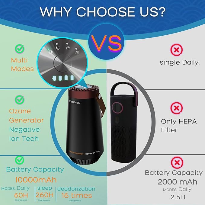 Ozone Generator for Car, 2 in 1 Odor eliminator and Air Ionizer to Remove Smoke Smell, Pet Odor, Dust Mites,PM2.5, Allergens, Portable Rechargeable Air Purifier for Home Room or Travel Purple