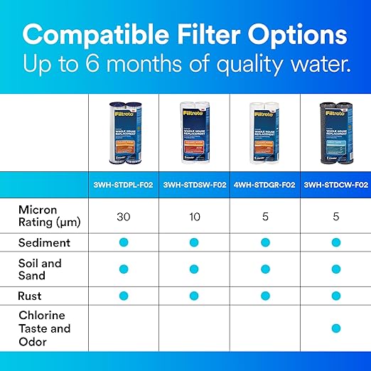 Filtrete 3WH-STDSW-F02 Water Cartridge, Replacement Filter, White, 2 Count | (Pack of 2)