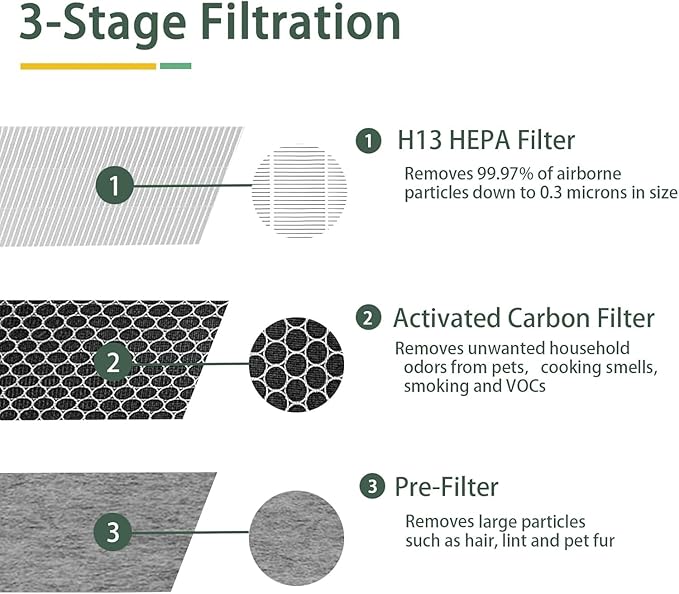 HE601 Replacement Filter for Shark Air Purifier 6 Fan, Compatible With Shark HE601 & HE602 Air Purifier,3 in 1 H13 True HEPA Filter Activated Carbon Filter, Part# HE6FKPET, HE6FKBAS,HE6FKPRO, 2 PACK