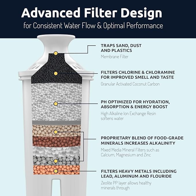 Invigorated Living Brita Filter Replacement, Pack of 3, Alkaline Water Filters for Brita Pitchers, BPA-Free, Removes Copper, Chlorine, Heavy Metals, 40-Gallon/Filter Long Life