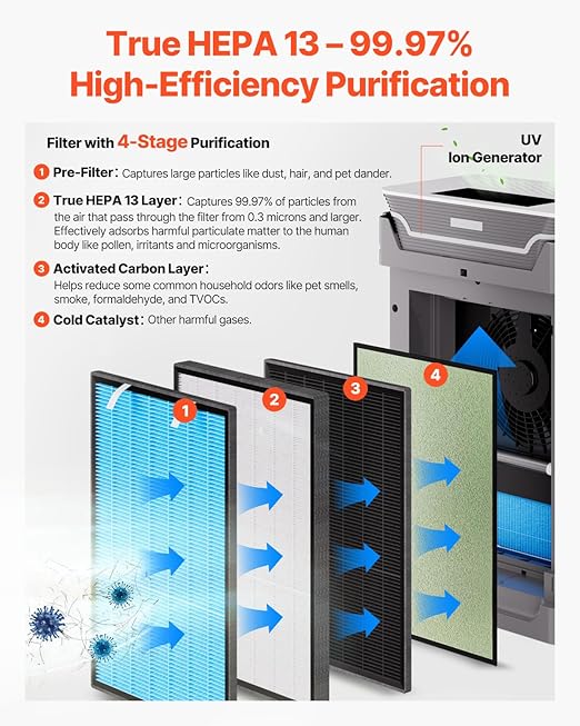 VEVOR Air Purifier with Humidifier, Covers Up to 2000 ft² in One Hour, HEPA 13 Filter, 36dB Quiet, Filters Up to 99.97% of Smoke, Dust, Pet Dander, 2 in 1 Air Cleaner for Home, Large Room, Bedroom