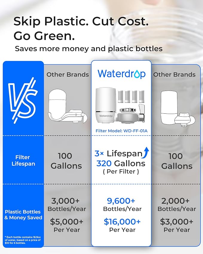 Waterdrop FC-01 Water Filter for Sink Faucet, NSF Certified Water Purifier - Image 4