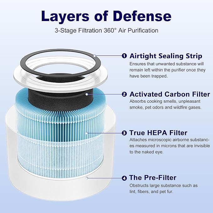 Core Mini Smoke Remover Replacement Filter for LEVOIT Core Mini and Core Mini-P Air Purifier, 3-in-1 H13 Grade True HEPA and Activated Carbon, Core Mini-RF-SR, 3 Filter & 10 Fragrance Sponge, Blue