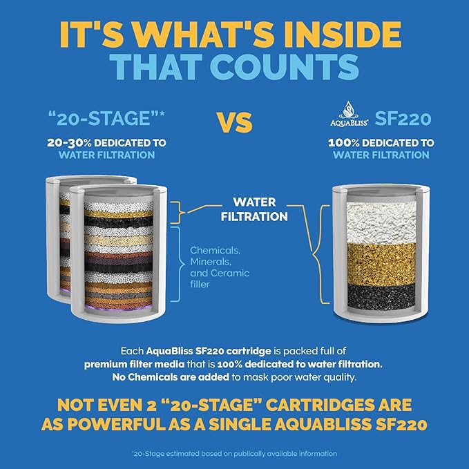 AquaBliss Replacement Multi-Stage Shower Filter Cartridge - Longest Lasting High Output Universal Shower Filter Reduces Chlorine & Toxins in SF220 or SF100. 1-Pack (SFC220)