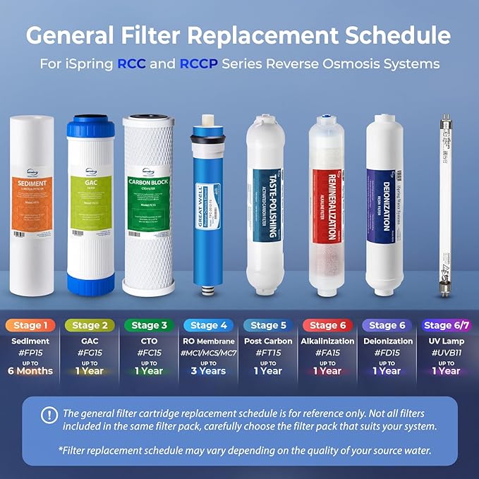iSpring F22-75 NSF Certified 3-Year Replacement Filter Pack, For Standard 5-Stage RO Systems, Reduces PFAS, Chlorine, Bad Taste & Odor, 22 Pieces